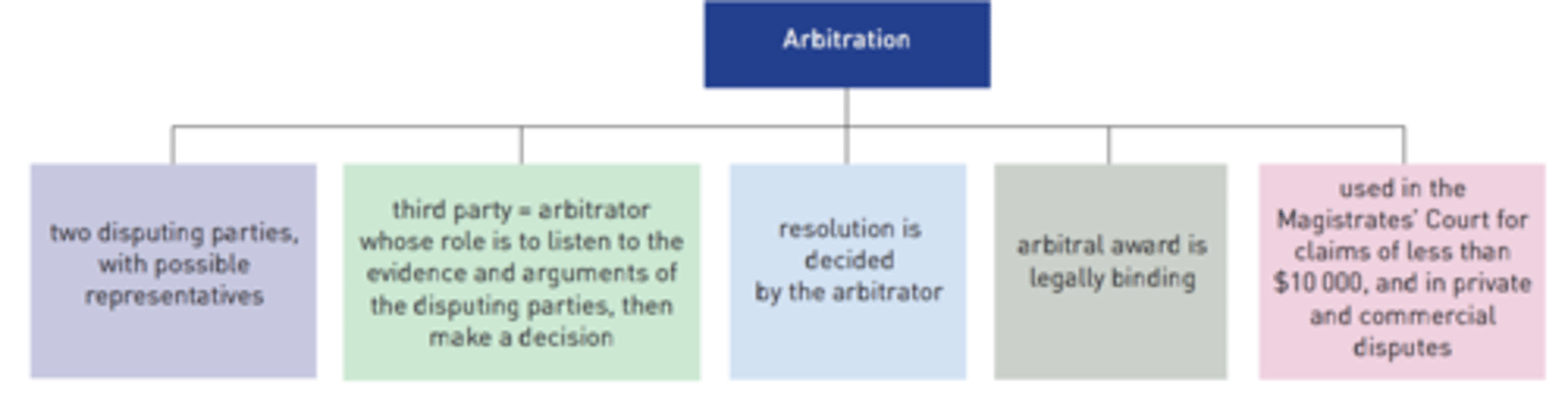<p>A method of dispute resolution in which an independent person (an arbitrator) is appointed to listen to both sides of a dispute and make a decision that is legally binding on the parties. The decision is known as an arbitral award.</p><p>Arbitration is often conducted in private, and it can be less formal and more cost-effective than attending a court hearing or trial.</p><p>The final order is known as an 'arbitral award' and is enforceable.</p>