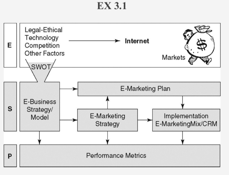 <p>a blueprint for e-marketing strategy formulation and implementation.</p><p>The plan serves as a road map to guide the firm, allocate resources, and make decisions.</p>