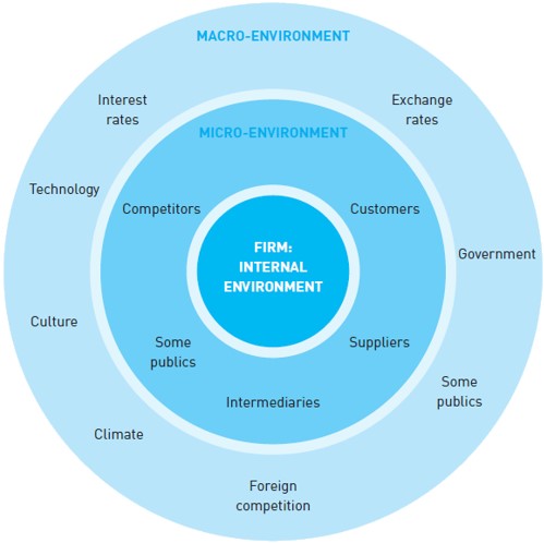 Velgengni fyrirtækja er að miklu leyti háð því hve vel eða illa starfsemin er í takti við það umhverfi sem fyrirtækið starfar í.
Skipta má umhverfi fyrirtækja í tvo hluta, annars vegar nær umhverfi (microenvironment) og svo hins vegar fjær umhverfi (macroenvironment).