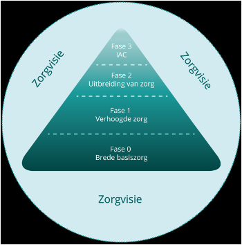 <p>Bekijk de piramide van het zorgcontinuüm. Wat is <strong>Fase 3</strong>?</p>