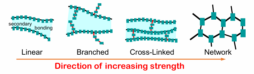 <ol><li><p>Linear polymers [HDPE, PVC, Nylon]</p></li><li><p>Branched polymers [LDPE]</p></li><li><p>Crosslinked polymers [Rubber]</p></li><li><p>Network polymers [Kevlar, Epoxy]</p></li></ol><p></p>