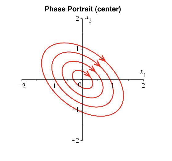 <p><span style="background-color: transparent;">equilibrium stable (not asymptotically)</span></p>
