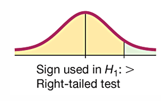 <p>the extreme right region (tail) under the curve.</p>