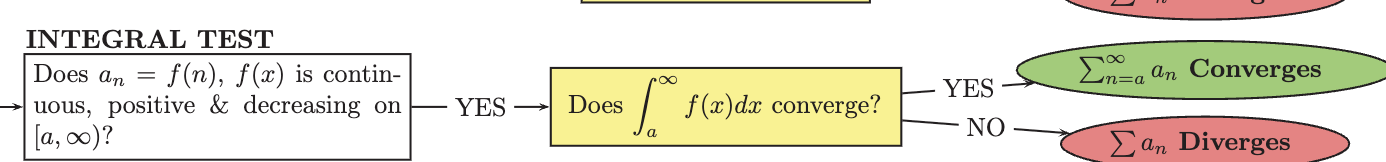 <p>A method for determining the convergence or divergence of a series by evaluating the corresponding improper integral. If the integral converges, the series converges; if the integral diverges, the series diverges. </p>