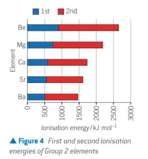 <ul><li><p>the atoms of grp2 elements react by losing their 2 valence electrons to form +2 ions</p></li><li><p>the formation of +2 ions from gaseous atoms requires the input of two ionisation energies</p></li><li><p>ionisation energies decrease down the group because the nuclear attraction of the outer electrons decreases </p></li><li><p>this is due to increasing atomic radius and increasing electron shielding down the group</p></li></ul>