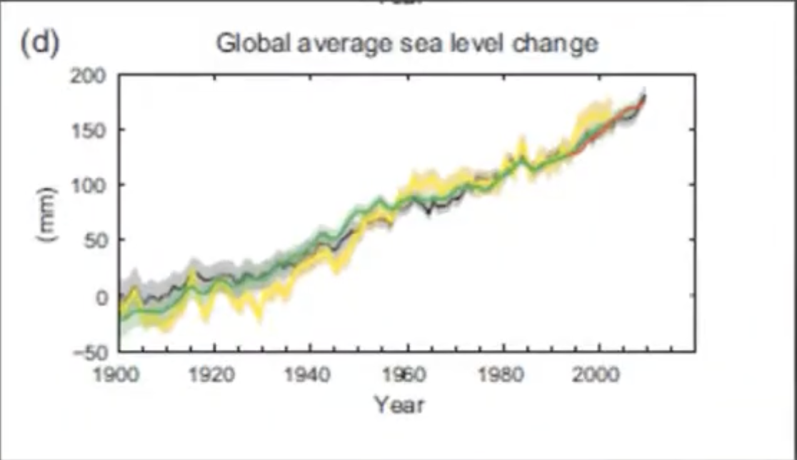 <p>Over the last 100 years, sea level has risen by about 10 to 25 cm.</p>