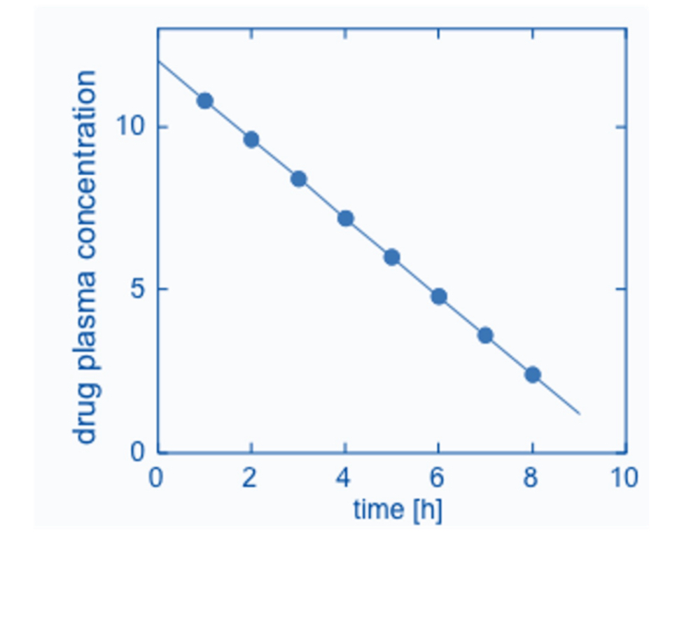 <ul><li><p><span>The plasma concentration vs. time profile during the elimination phase is linear.</span></p></li><li><p><span>Zero-order elimination is rare.</span></p><ul><li><p><span>Mostly occurring when the elimination system is saturated.</span></p></li></ul></li></ul>