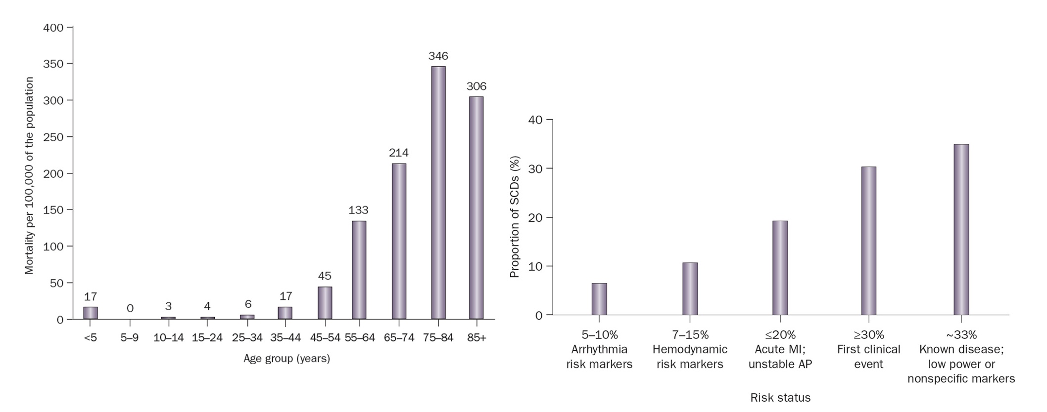 <p><u>Graph 1</u></p><p>-&lt;5= SIDS, preliminary arythrmias, etc.</p><p>-5-25: low risk, any occurrence likely bc of high level competition; congenital disease</p><p>-35 and up: acquired disease=from poor lifestyle</p><p>*Males &gt;45 and Females &gt;55= high risk SCD</p><p><u>Graph 2</u></p><p>-5-10% and 7-15%: with coronary artery disease</p><p>-&lt;20%: acute MI; unstable AP</p><p>*~40% die bc of AMI or coronary vascular disease</p>