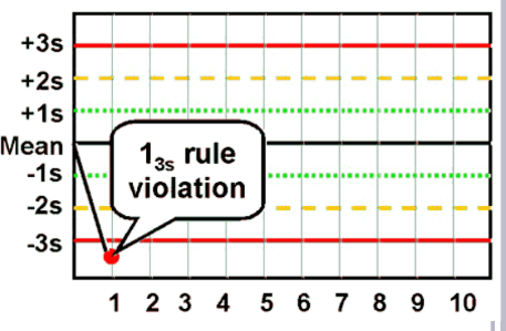 <p>1<sub>3S</sub> rule</p>