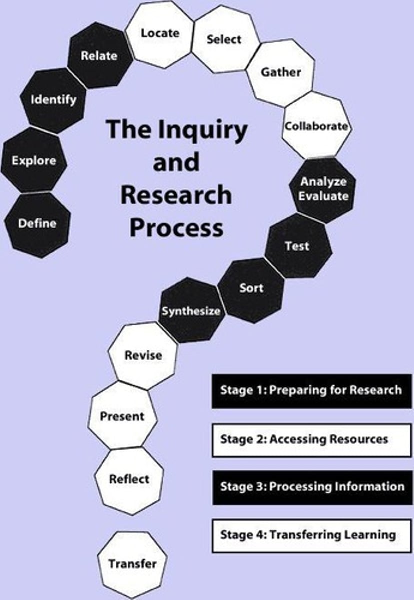 <p>Steps for conducting social science investigations.</p>