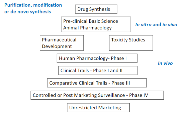 <ul><li><p>cost increases as process moves on (most in clinical trials) </p></li></ul>