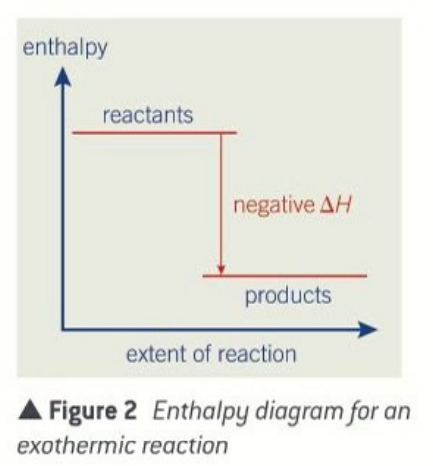 <p>products have less enthalpy than than the reactants</p>