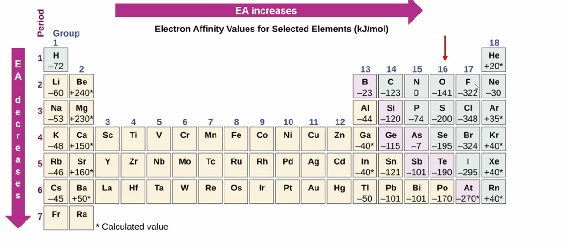 <p>Energy change within an atom when it gains an electron to make a negatively charged ion. (Exothermic and <strong>NEGATIVE</strong>: Releasing energy when it gains an electron or Endothermic <strong>and POSITIVE</strong>: requiring energy to gain an electron)</p>