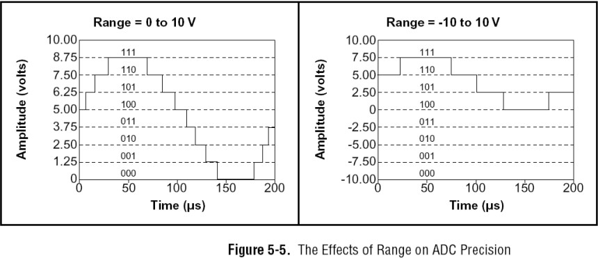 the smaller the range the better the resolution