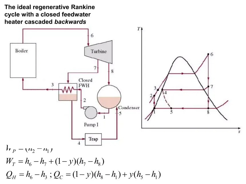 <p>What equations derived from the 1st law is associated with the 4 Processes of the CLOSED FEEDWATER HEAT EXCHANGER Rankine Cycle? (its helps to draw or look up the cycle first)</p>