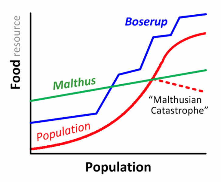 <p><span>That <strong>population growth</strong> can be a <strong>catalyst for agricultural development</strong>, rather than a cause of resource scarcity</span></p>