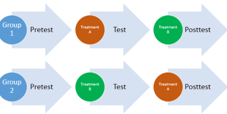 <p>Repeated measures design is a research design that involves multiple measures of the same variable taken on the same or matched subjects either under different conditions or over two or more time periods</p>