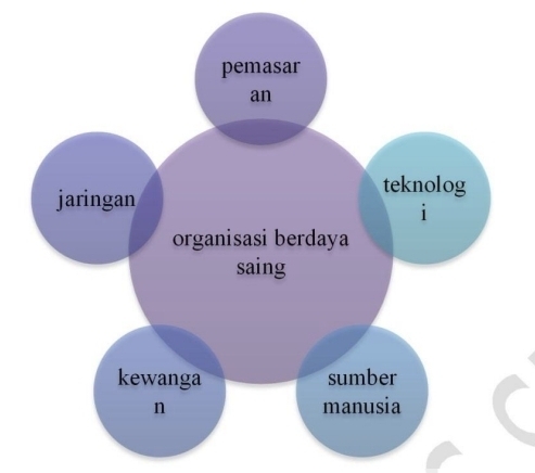 <p>Kemampuan sesebuah perniagaan untuk mengekalkan operasi perniagaannya dalam industri. (terus bertahan dan sanggup menghadapi kesukaran untuk mendapat untung pada masa depan)</p>