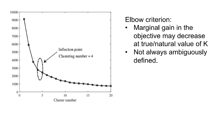 o Apply K-means algorithm multiple times with different number of clusters.

 o Evaluate the quality of the obtained clustering structure in each run of the  algorithm using the metric dissimilarity(C) . 

o As the number of clusters increases, dissimilarity(C) tends to decrease. 

o Plot dissimilarity(C) as a function of the number K of clusters. 

o Optimal K\* lies at the elbow of the plot.