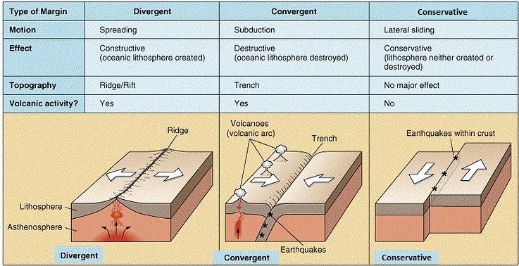 <p>When two tectonic plates move apart from each other.</p>