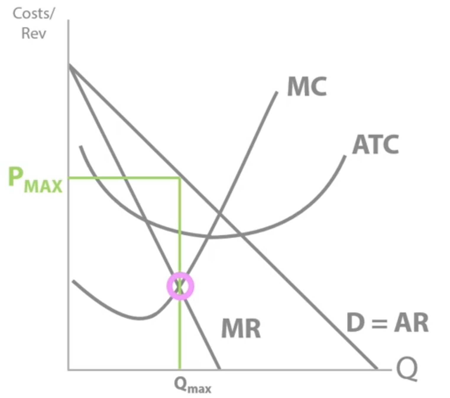 <p>Where MR=MC and then slide up to where the point is on AR</p>