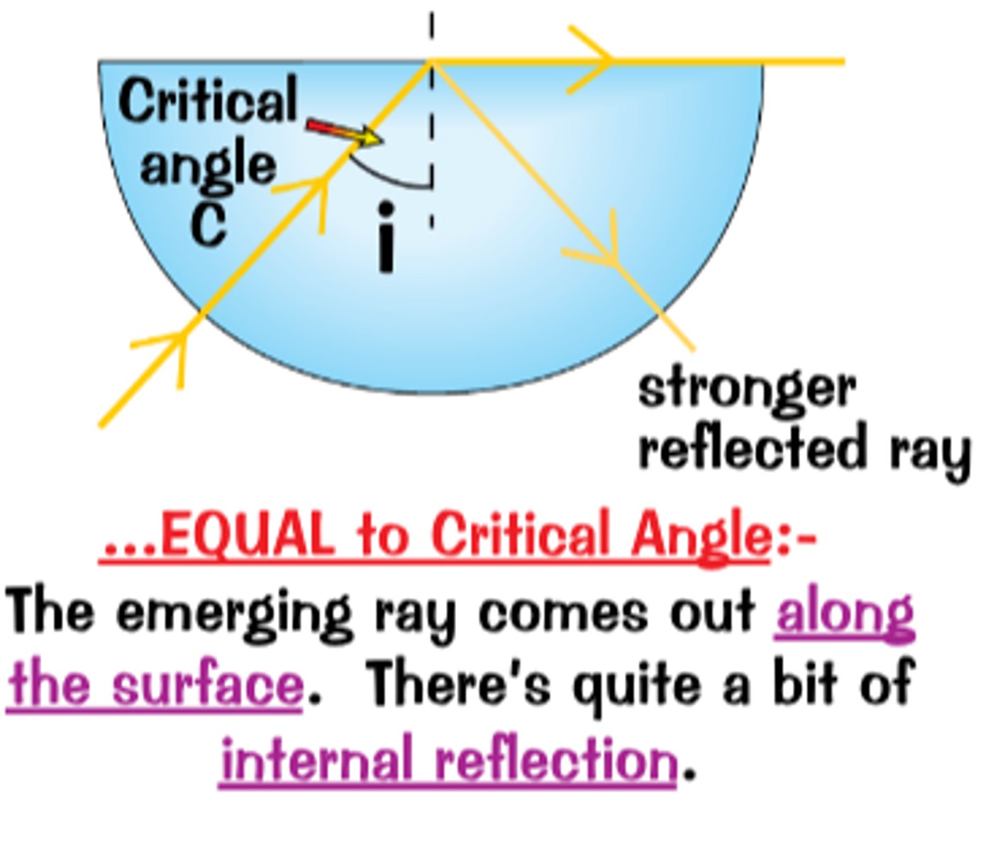 <p>Emerging ray comes out along surface<br>Most internally reflected</p>