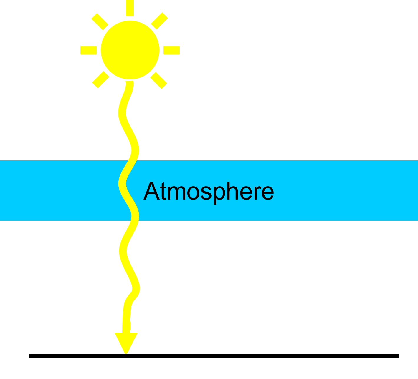 <p>____ in atmosphere trap more radiation in troposphere</p>
