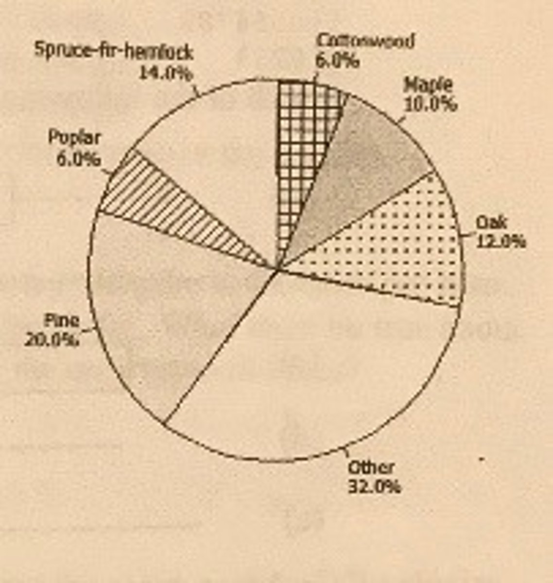 <p>The pie chart at the right describes the distribution of state tree types for the 50 states in the United States. The category "Other" includes all trees that are the state tree for two or fewer states. Which of the following conclusions can we draw from this chart?</p><p>a. Some states have not designated a "state tree."</p><p>b. The cottonwood is the state tree for 12 states.</p><p>c. Taken together, oak, pine, and maple are the state trees for more than half the states.</p><p>d. There are 10 states that have designated a pine as their state tree.</p><p>e. There is no state that has designated the Eastern Red Cedar as its state tree.</p>