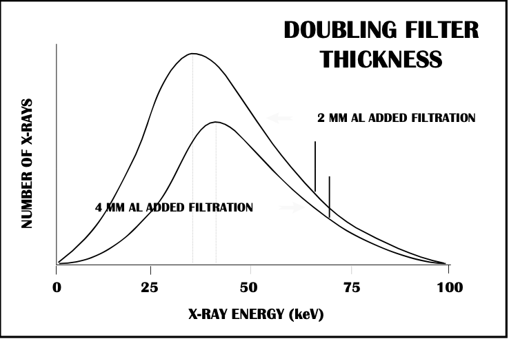 <p>Doubling Filter Thickness</p><ul><li><p><span><strong>[increase or decrease]</strong></span> quality</p></li><li><p><span><strong>[increase or decrease]</strong></span> quantity</p></li></ul><p></p>