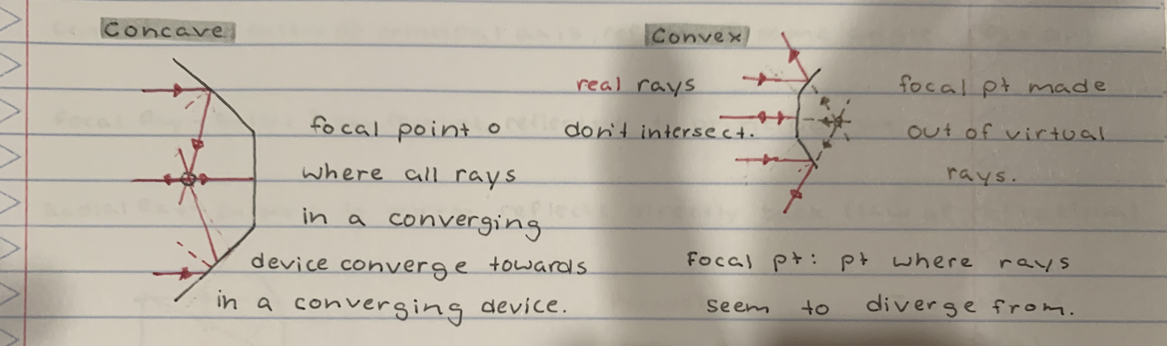 <p>Concave - image is real, and focal point in front of mirror. Real rays converge at the focal point<br>Convex - image is virtual, and focal point behind the mirror. Real rays diverge from the focal point, but can be traced back to form virtual rays</p>