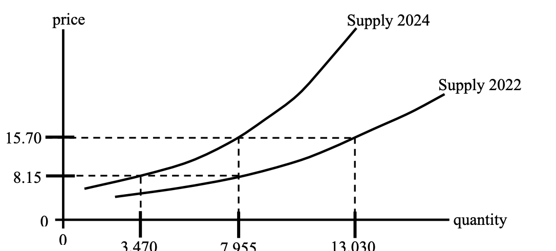 <p>Which of the following could be a possible explanation for the change in supply between 2022 and 2024 illustrated above? Between 2022 and 2024 there was</p>