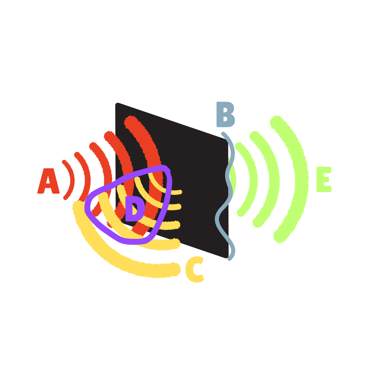 <p>What is happening on step two, aka&nbsp;“B”?&nbsp;</p>