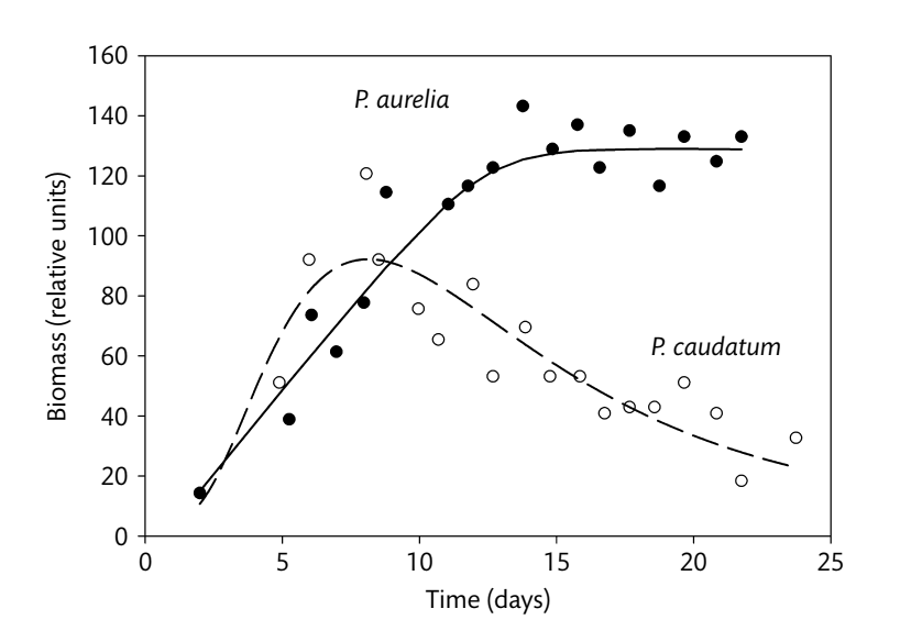 <p>What principle does this graph demonstrate?</p>