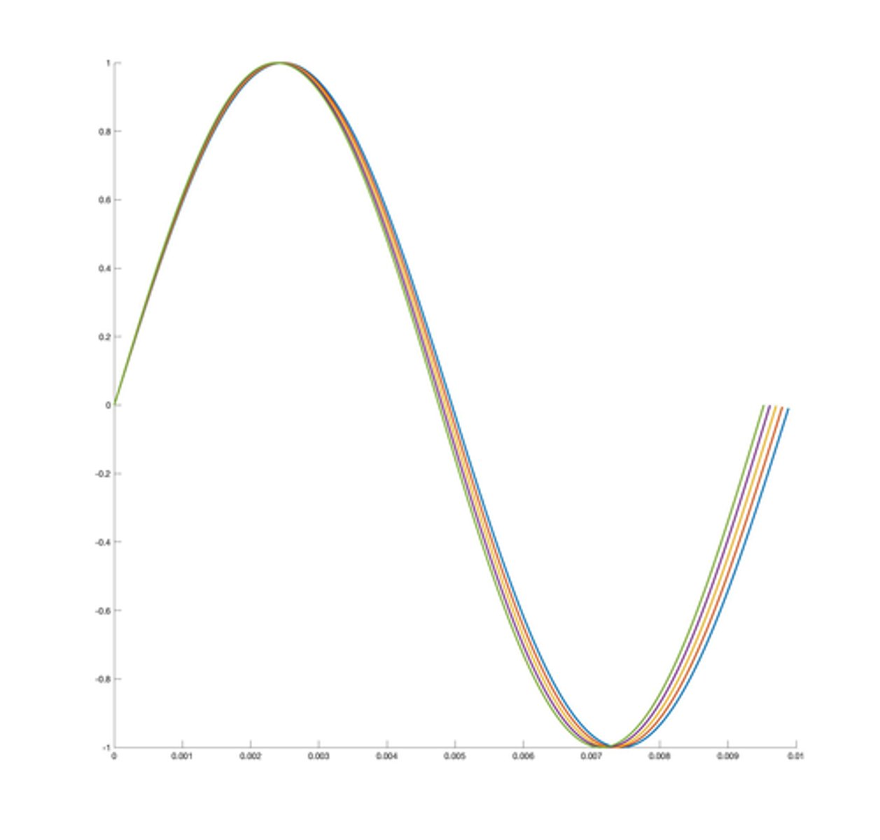 <p>Consider the image below. We extracted 5 sequential cycles from a wave and lined them up on top of each other so they all start at time 0. Each is displayed in a different color. The difference between each cycle reflects an acoustic measure. What acoustic measure does this figure depict?</p>