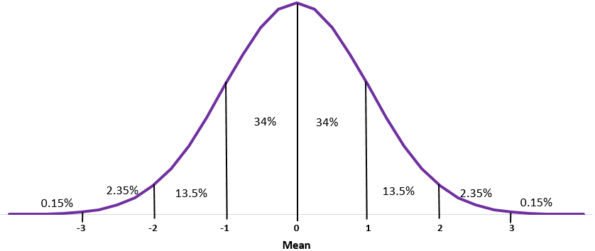 <p>A bell-shaped distribution of data where most scores fall near the mean; about 68% of scores fall within 1 standard deviation, 95% within 2, and 99% within 3.</p>