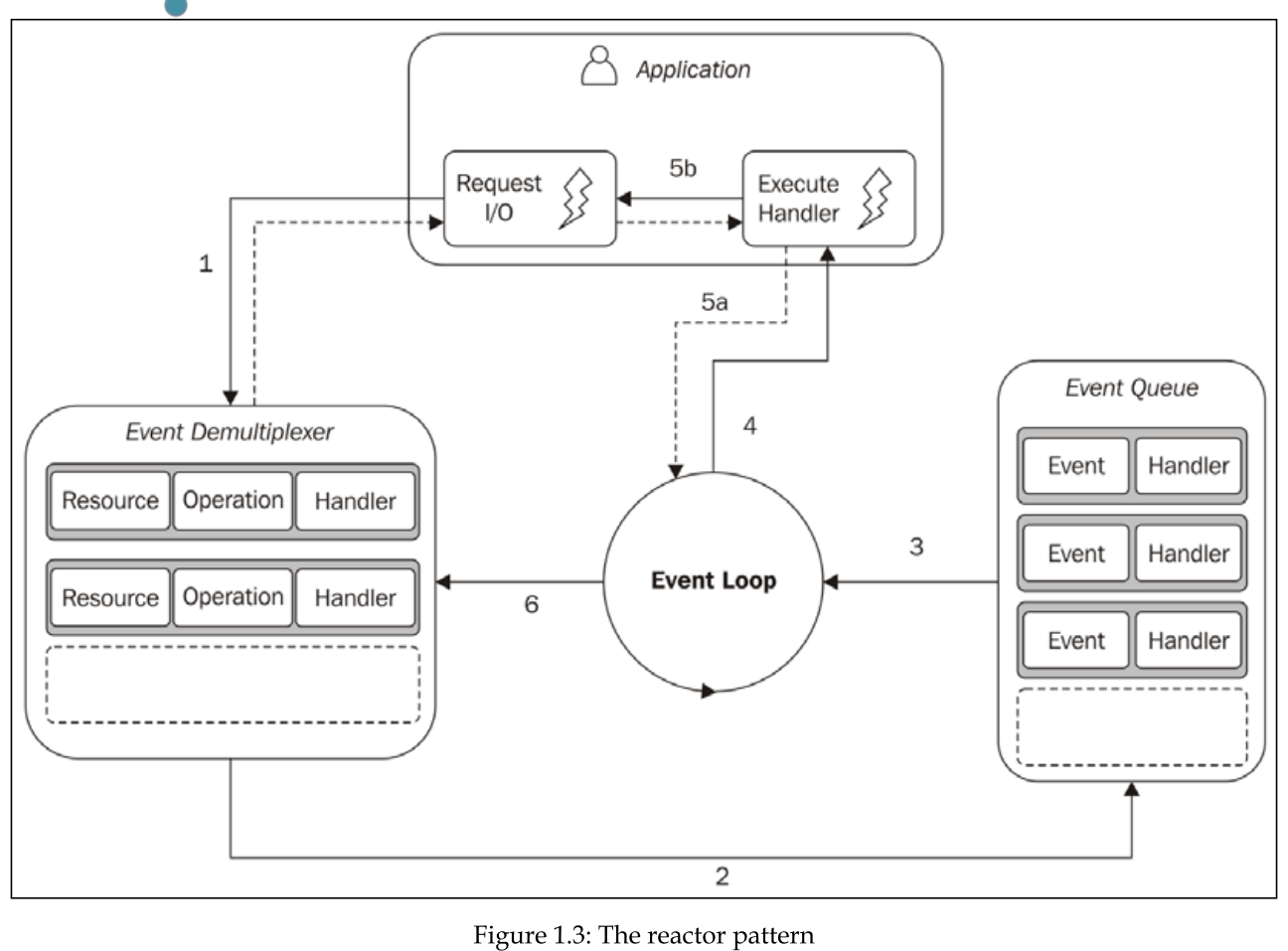 <ol><li><p>The application initiates a non-blocking I/O operation by sending a request to the Event Demultiplexer, along with a specified handler for when the operation completes.</p></li><li><p>The Event Demultiplexer adds completed I/O operation events to the Event Queue.</p></li><li><p>At this point, the Event Loop iterates over the items of the Event Queue.</p></li><li><p>For each event, the associated handler is invoked.</p></li><li><p>The handler, which is part of the application code, gives back control</p><p>to the <strong>Event Loop</strong> when its execution completes (5a). While the handler executes, it can request new asynchronous operations (5b), causing new items to be added to the Event Demultiplexer (1).</p></li><li><p>When all the items in the <strong>Event Queue </strong>are processed, the <strong>Event Loop</strong> blocks again on the <strong>Event Demultiplexer</strong>, which then triggers another cycle when a new event is available.</p><p></p></li></ol><p>(39-40)</p>