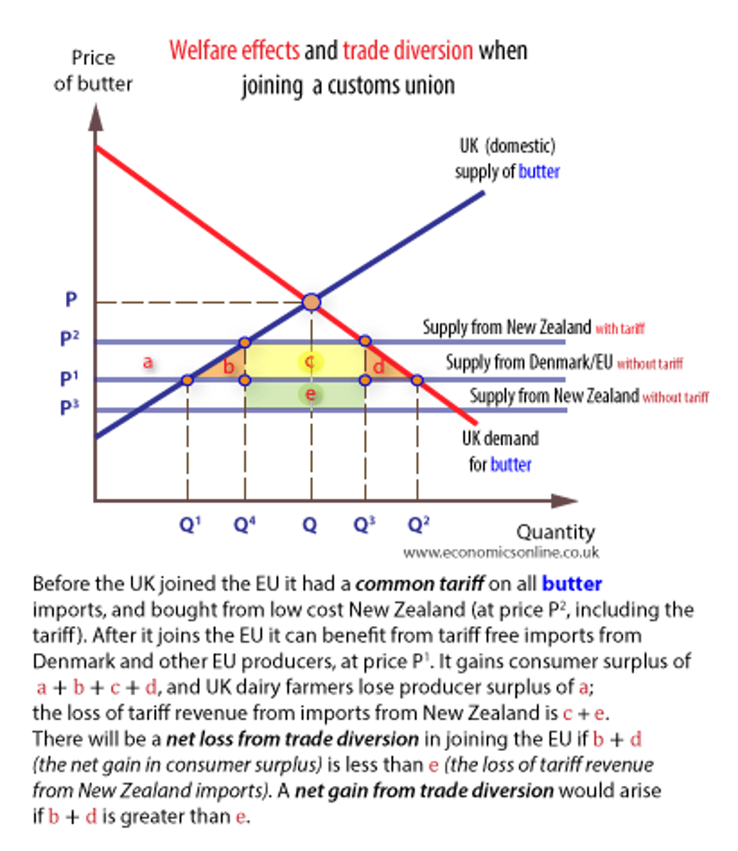 <p>- initially, the country imported from a non-member with cheap prices</p><p>- joins trading bloc, adopts CET, so the price of non-member country is driven up</p><p>- member states enter the market, and supply at a cheaper price due to no tariffs</p><p>- now country will import from member states not because of comparative advantage or gains in efficiency but due to trading rules</p><p>- consumers see a deadweight loss in consumer surplus as a result of the increase in price and a contraction in demand</p><p>- producers from the bloc benefit as the market size expands</p><p>- original producer loses access to the market due to tariff barrier</p><p>- domestic producer surplus increases</p><p>- deadweight loss in domestic efficiency as domestic firms cost more to produce the good</p><p>- loss of world efficiency as it costs the trading bloc members more to produce good than the original country</p>