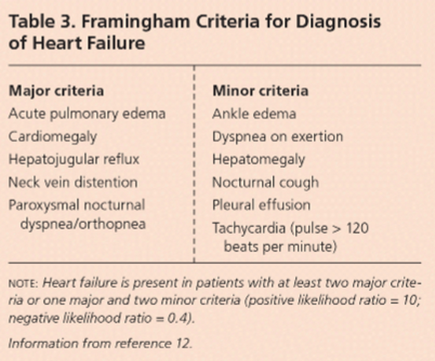 <p>major criteria (more specific for HF)</p><p>- nocturnal dyspnea </p><p>- neck jein distention</p><p>- pulmonary edema</p><p>- radiographic cardiomegaly</p><p>- hepatojugular reflux (palpate liver, jugular vein distends)</p><p>minor criteria (less specific)</p><p>- bilateral ankle edema</p><p>- nocturnal cough</p><p>- dyspnea on ordinary exertion</p><p>- hepatomegaly</p><p>- tachycardia</p>