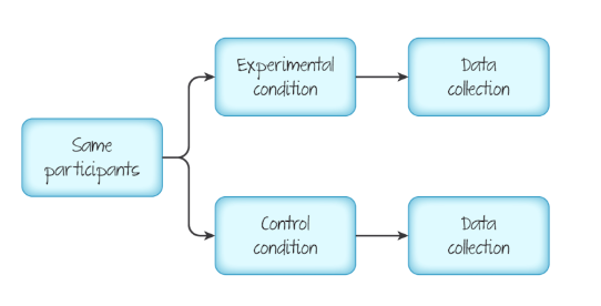 <p>each participant is exposed to <em>all</em> experimental conditions ; each participant yields at least two pieces of data</p>