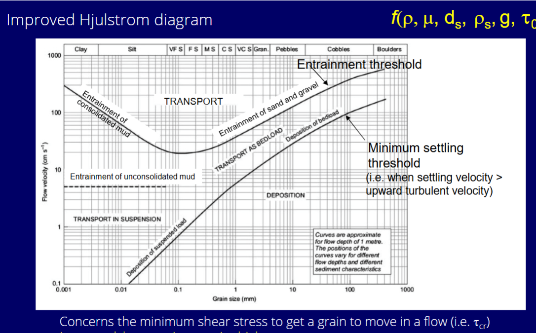 <p>Because <strong>smaller grains are more affected by cohesion and surface forces</strong> (like electrostatic or van der Waals forces).</p><p>Cohesion makes particle stick together, resisting erosion. </p><p>Generally, larger grains require more shear stress to move. </p>