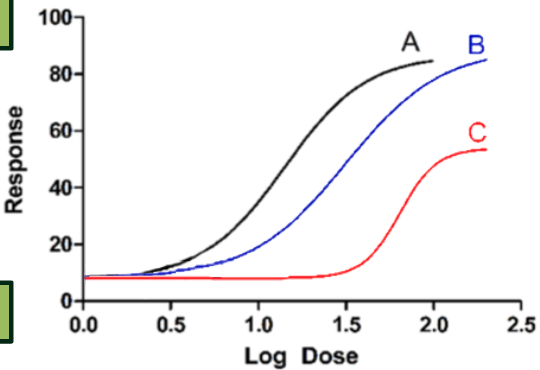 antagonist dose response curve