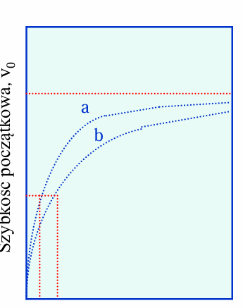 <p>co przedstawia wykres</p>