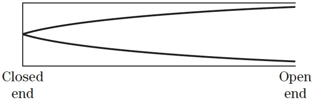 <p>How many wavelengths is this stationary wave in a tube? (waves)</p>