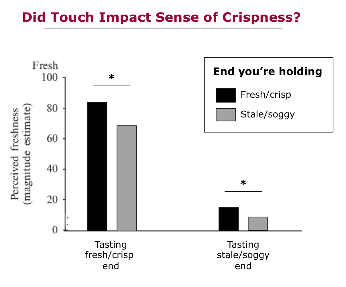 <p>does the feel of a pretzel stick affect the taste experience?</p>