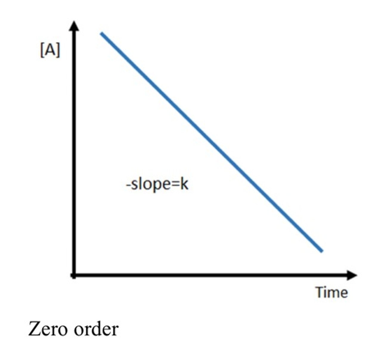 <p>Negative linear graph</p>