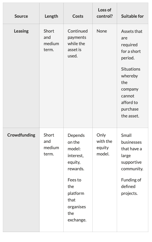 <p>Crowd Funding</p><p>Leasing</p>