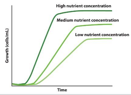 <ul><li><p>growth rate depends on amount of nutrients available</p></li><li><p>key nutrient available in the lowest amount will limit growth</p></li></ul><p></p>