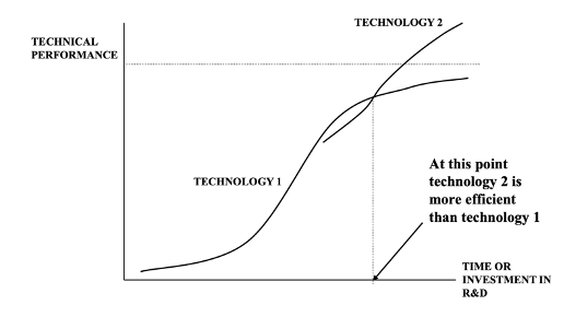 <p>a discontinuous technology fulfils the similar market needs by means of entirely new knowledge base </p>