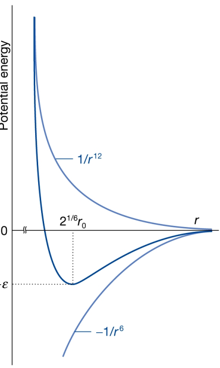 <p>In this Lennard-Jones graph, what do the two curves represent?</p>