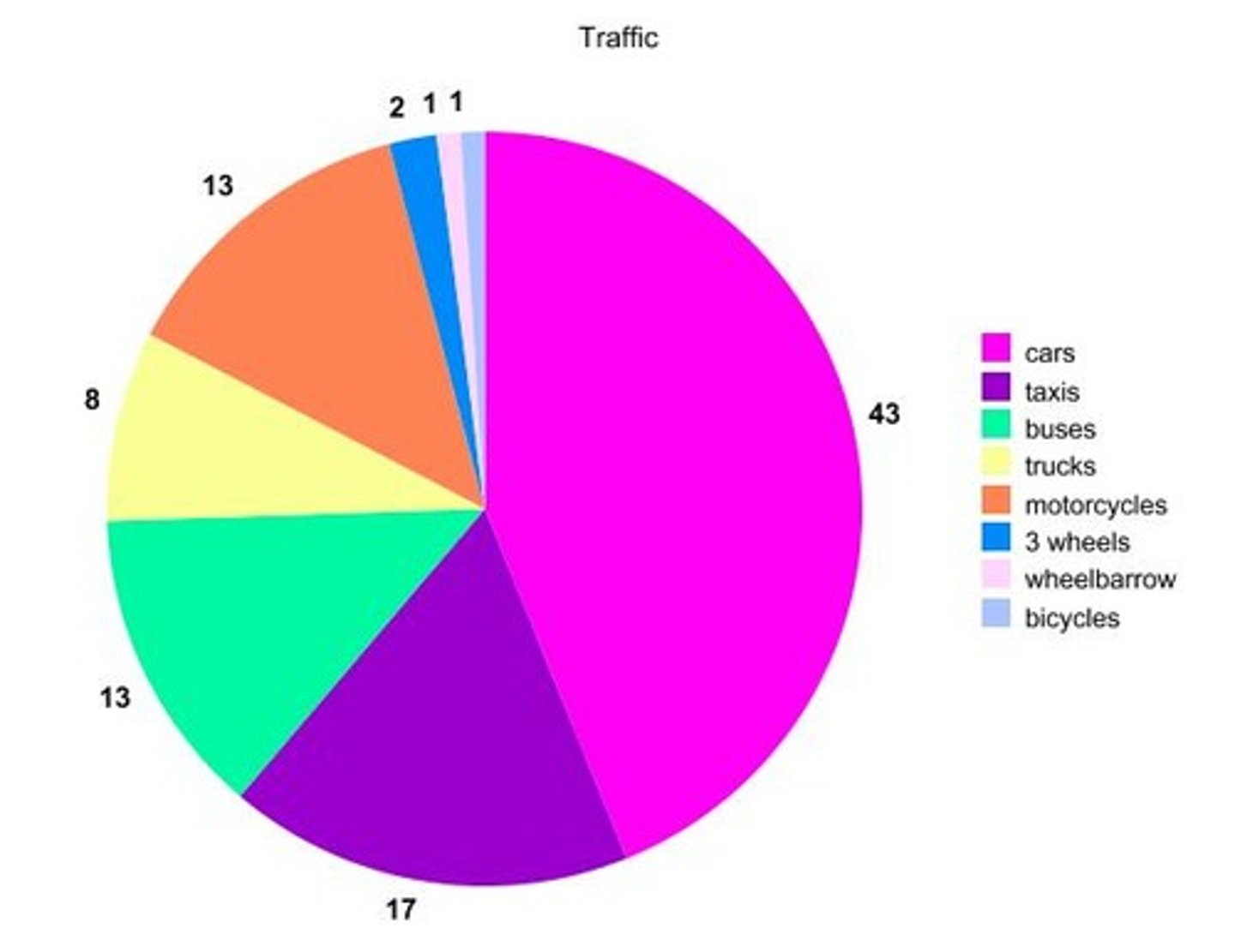 <p>pie chart (n)</p><p>biểu đồ tròn</p>